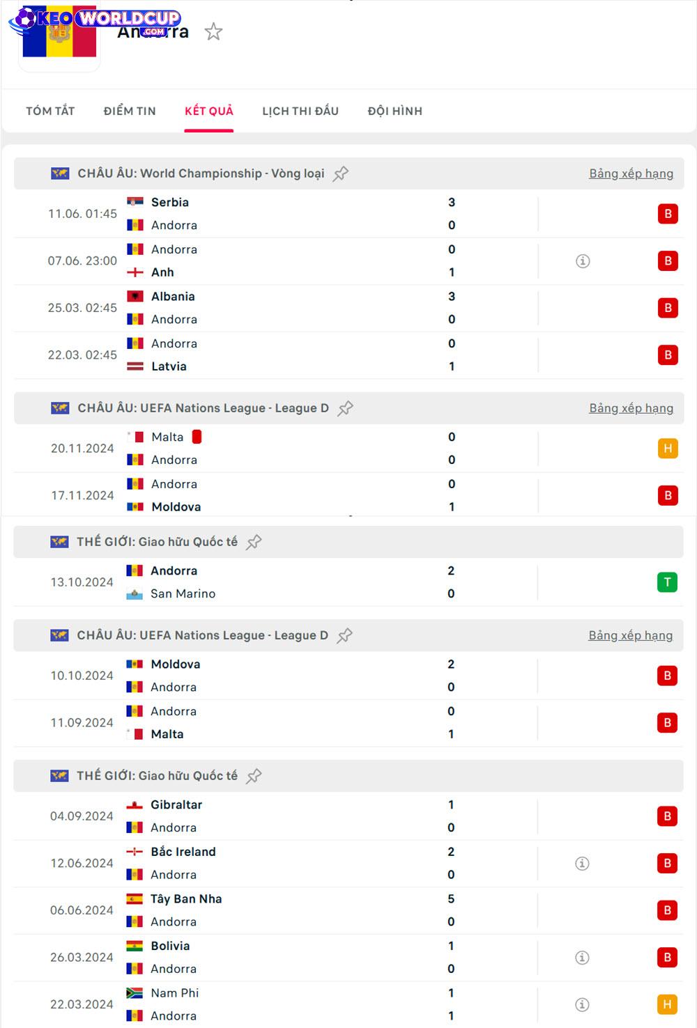 soi kèo Anh vs Andorra