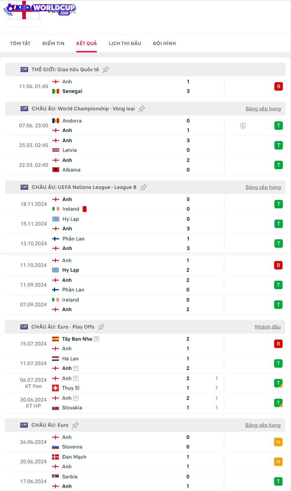 soi kèo World Cup Serbia vs Anh