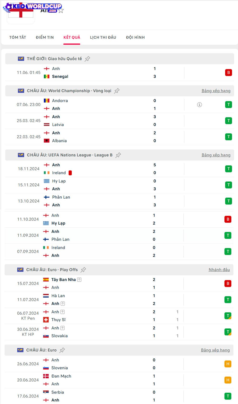 Anh vs Andorra