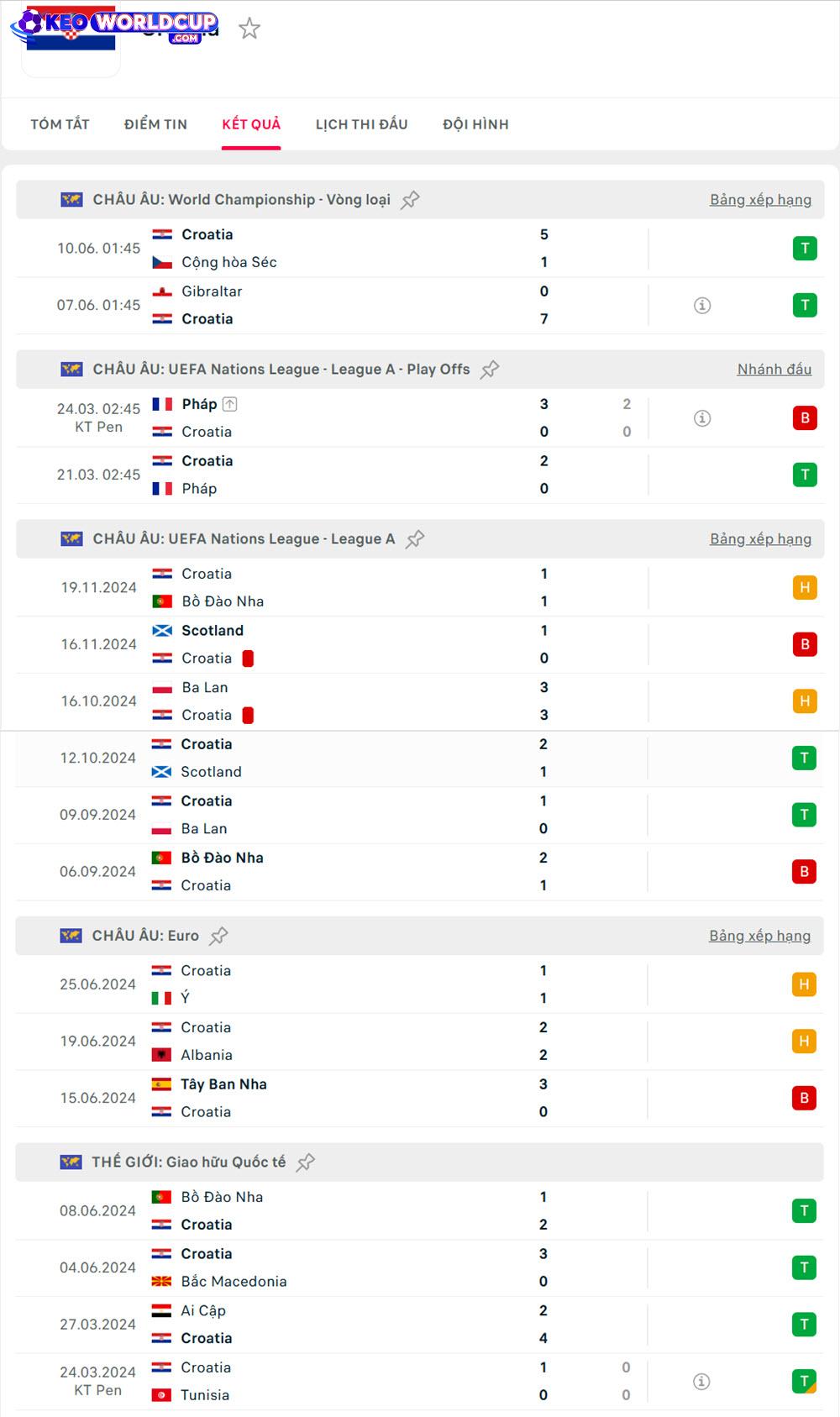 kèo bóng đá world cup hôm nay Croatia vs Montenegro
