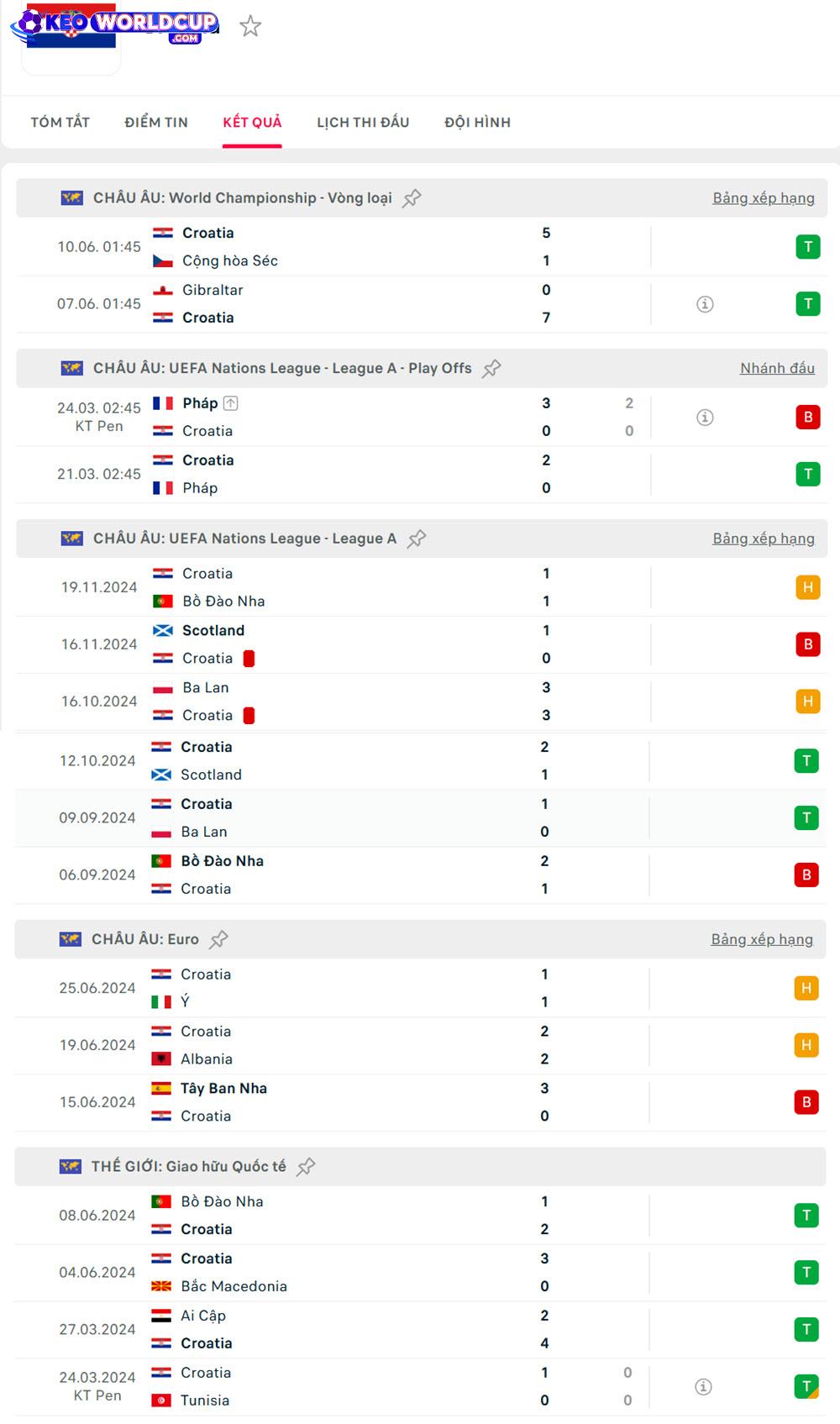 tỷ lê kèo World Cup Đảo Faroe vs Croatia