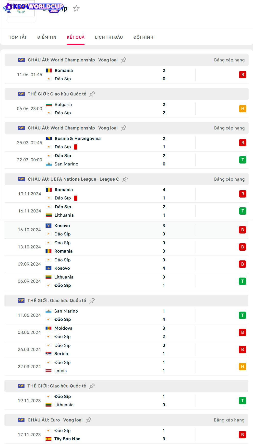 Đảo Síp vs Romania