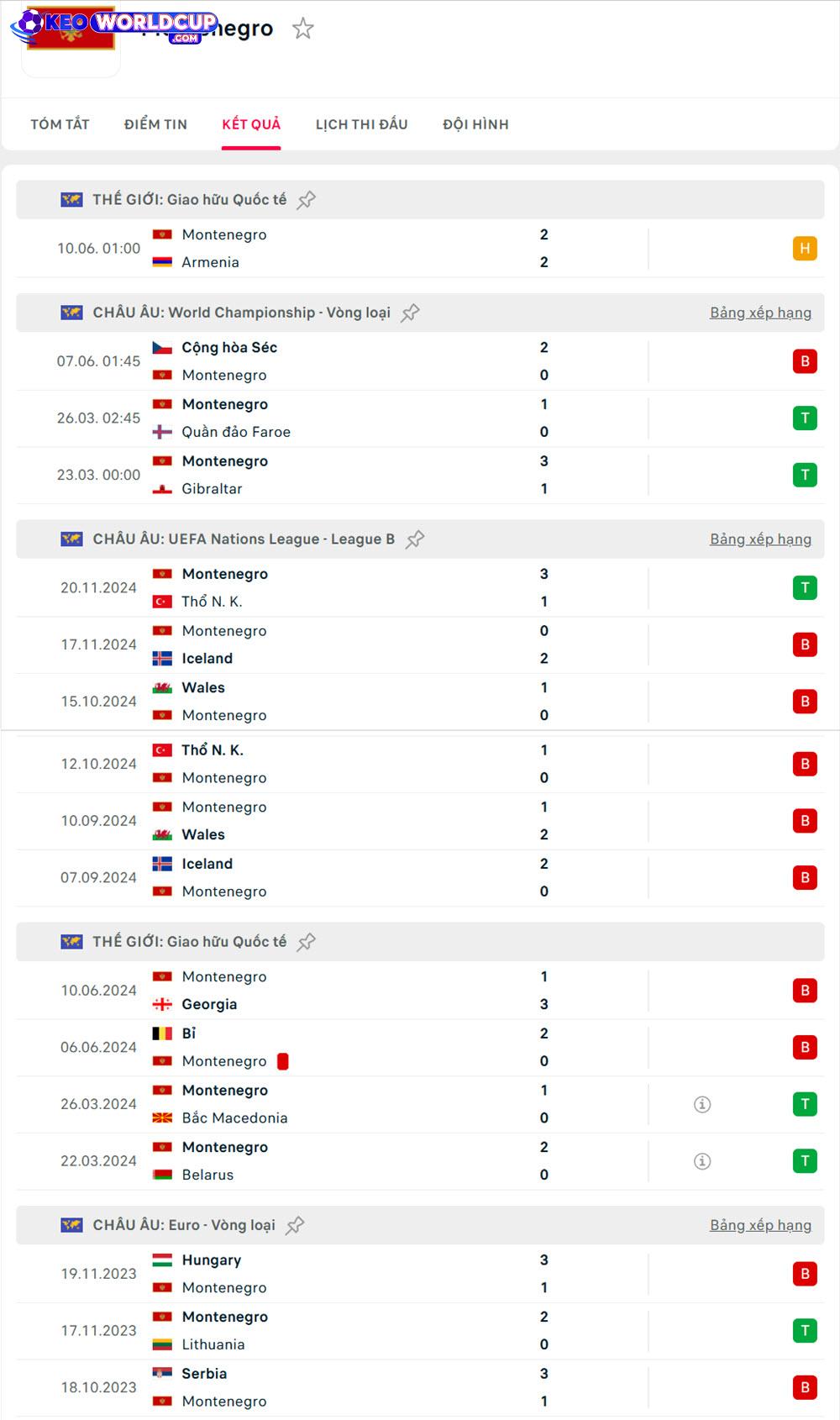 tỷ lệ bóng đá world cup Croatia vs Montenegro