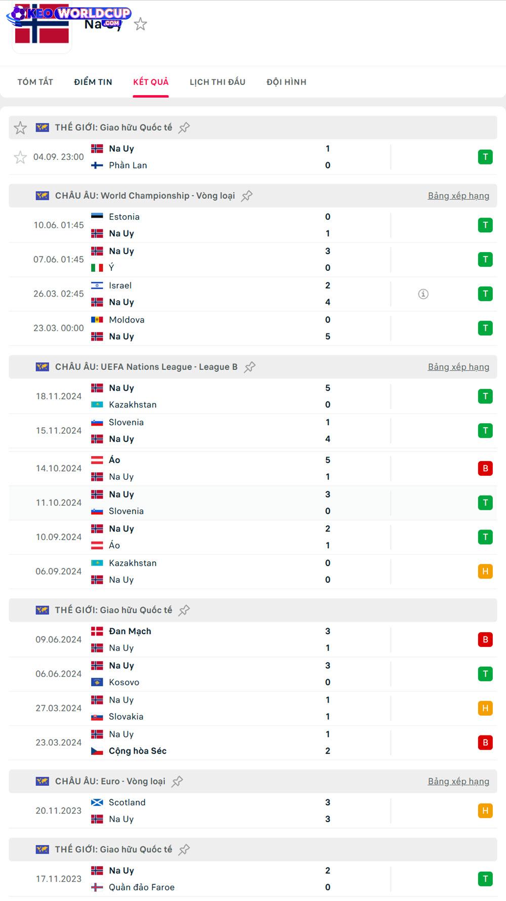 phân tích tỷ lệ kèo World Cup Na Uy vs Moldova