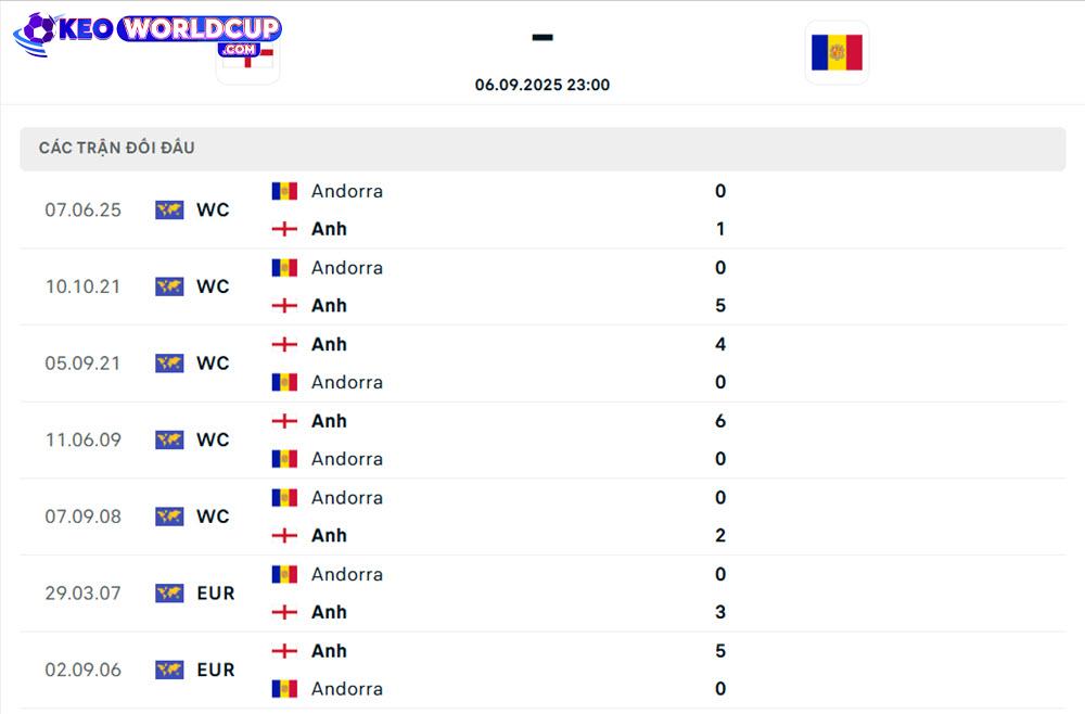 soi kèo Anh vs Andorra