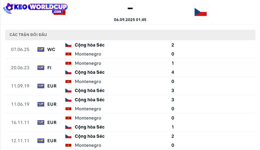 kèo nhà cái world cup Montenegro vs Séc