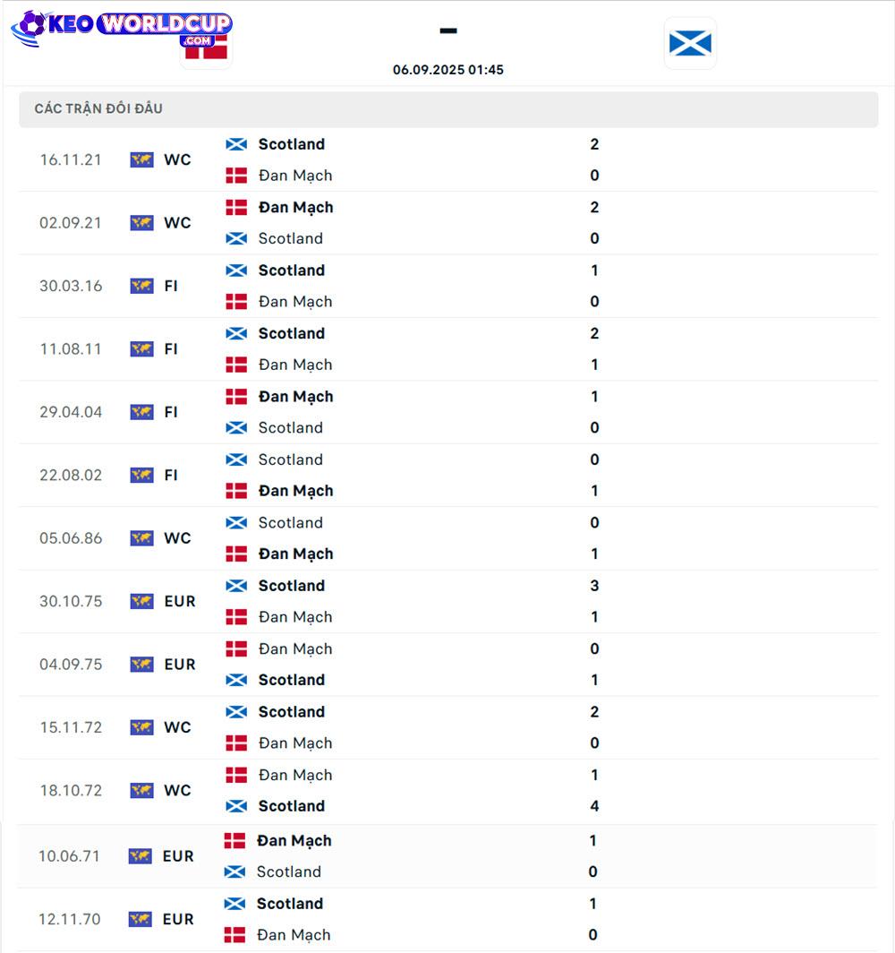 Đan Mạch vs Scotland