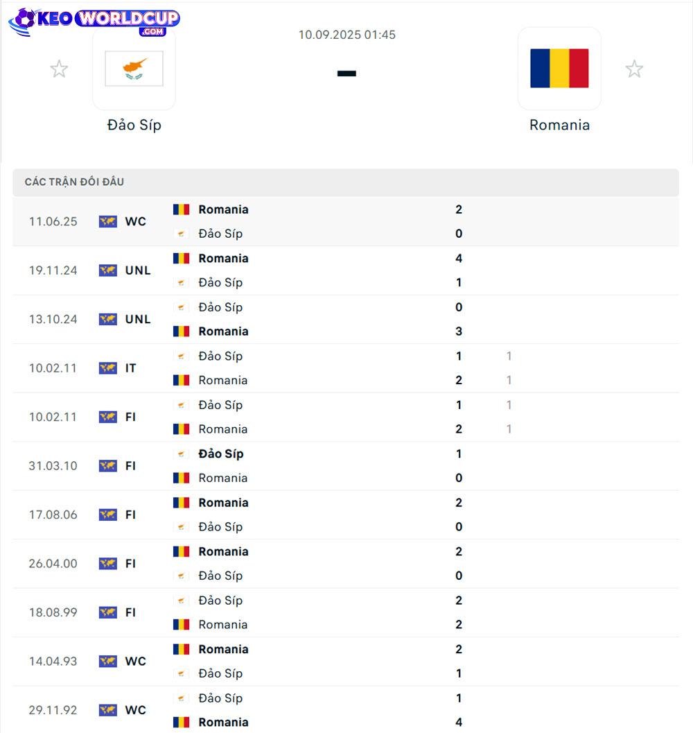 Đảo Síp vs Romania