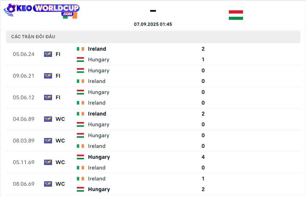 soi kèo Ireland vs Hungary