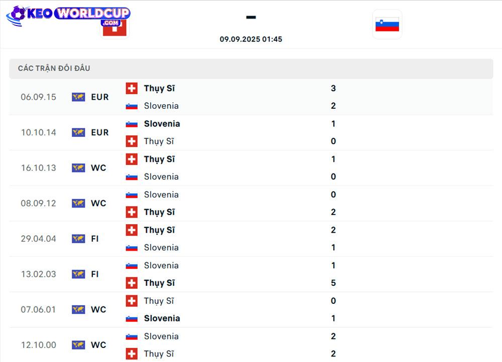 soi kèo Thụy Sĩ vs Slovenia