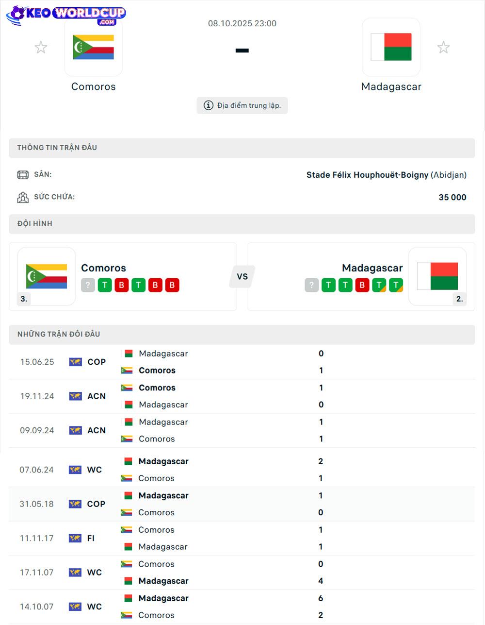 soi kèo world cup châu phi Comoros vs Madagascar