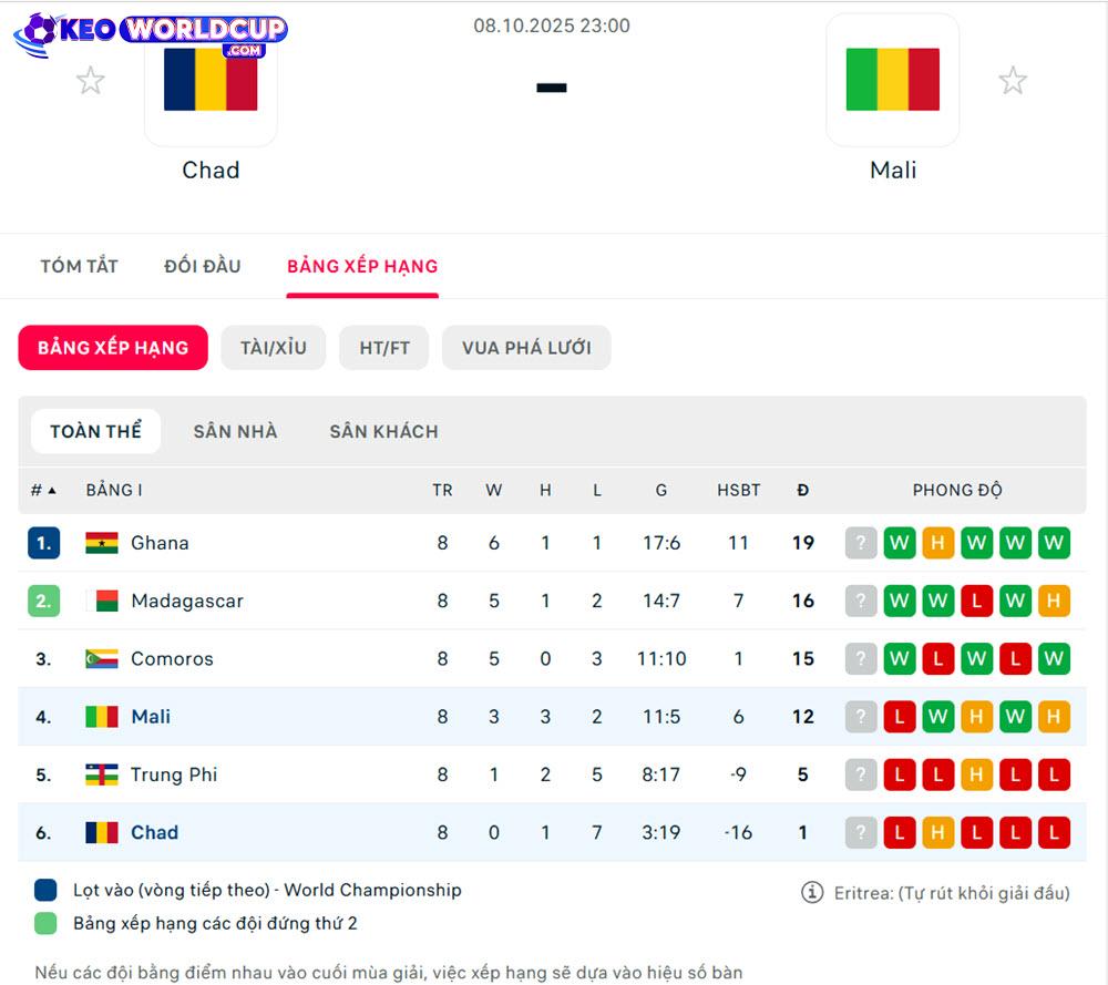 soi kèo world cup châu phi Chad vs Mali