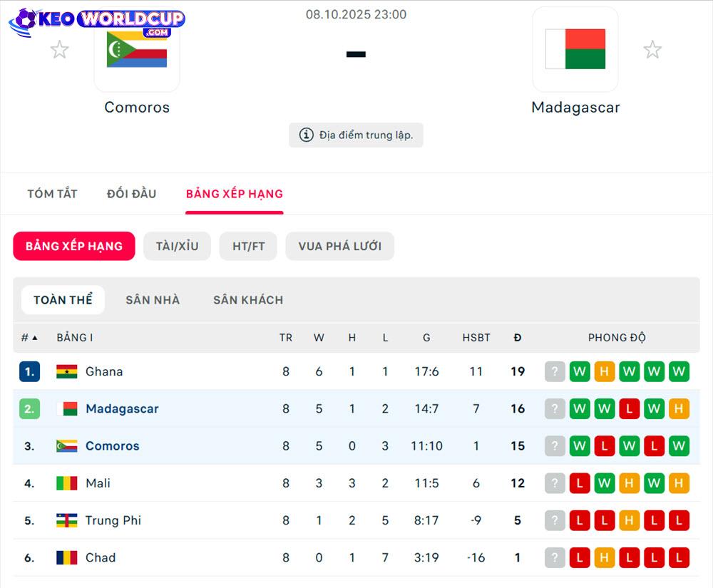 soi kèo vòng loại world cup châu phi Comoros vs Madagascar