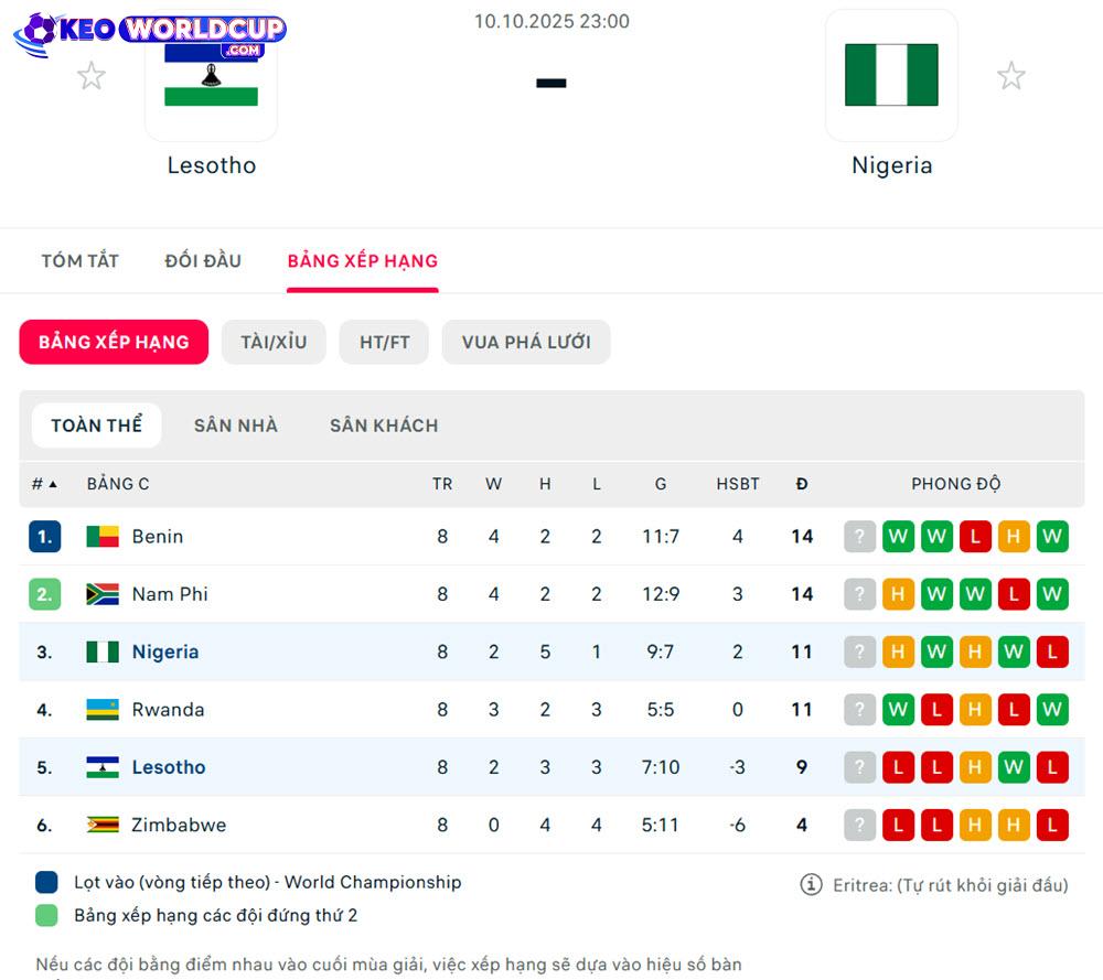 soi kèo world cup châu phi Lesotho vs Nigeria