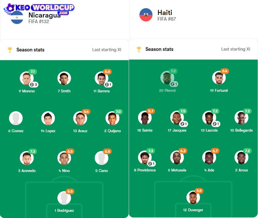 soi kèo vòng loại World Cup Nicaragua vs Haiti