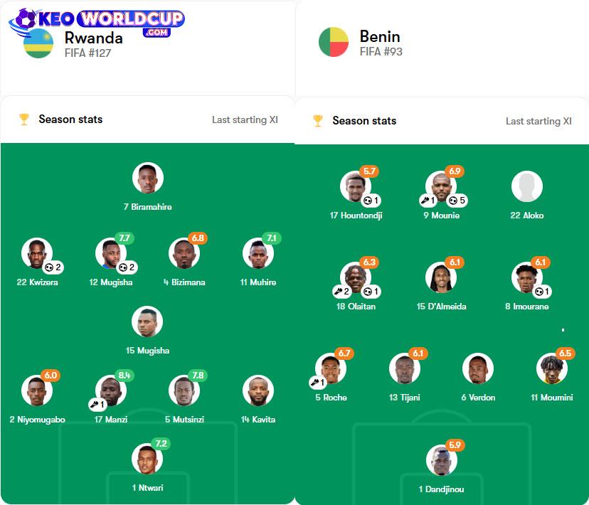 soi kèo bóng đá vòng loại world cup châu phi Rwanda vs Benin