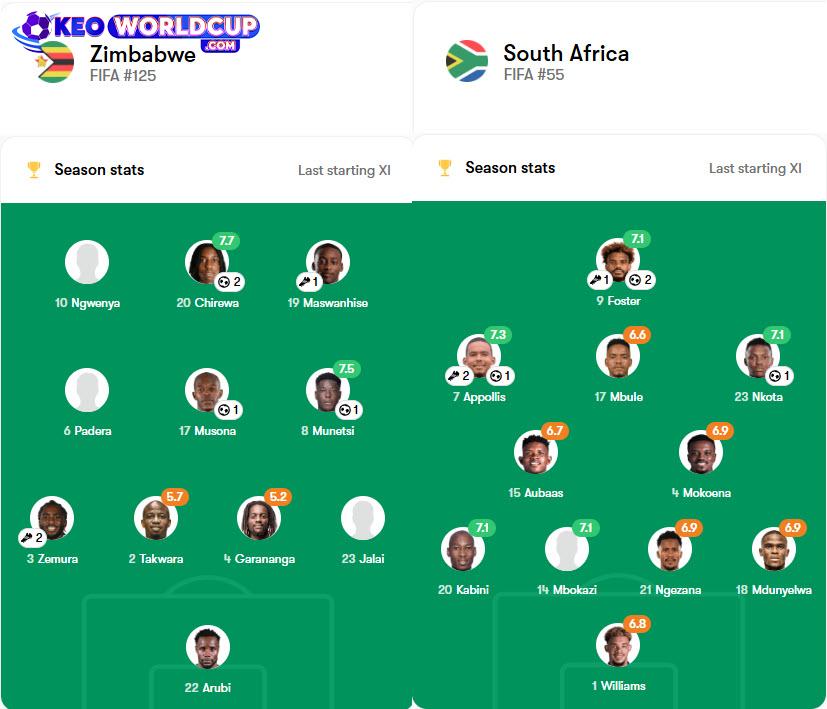 soi kèo vòng loại world cup châu phi Zimbabwe vs Nam Phi