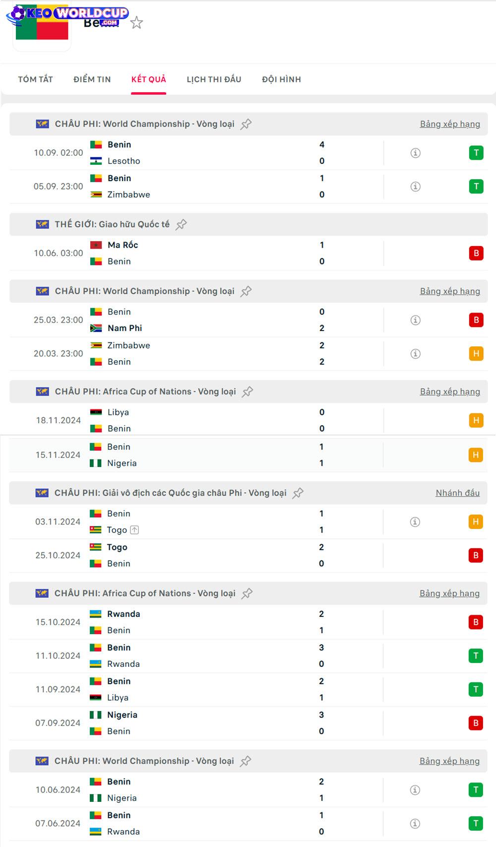 soi kèo vòng loại world cup khu vực châu phi Rwanda vs Benin