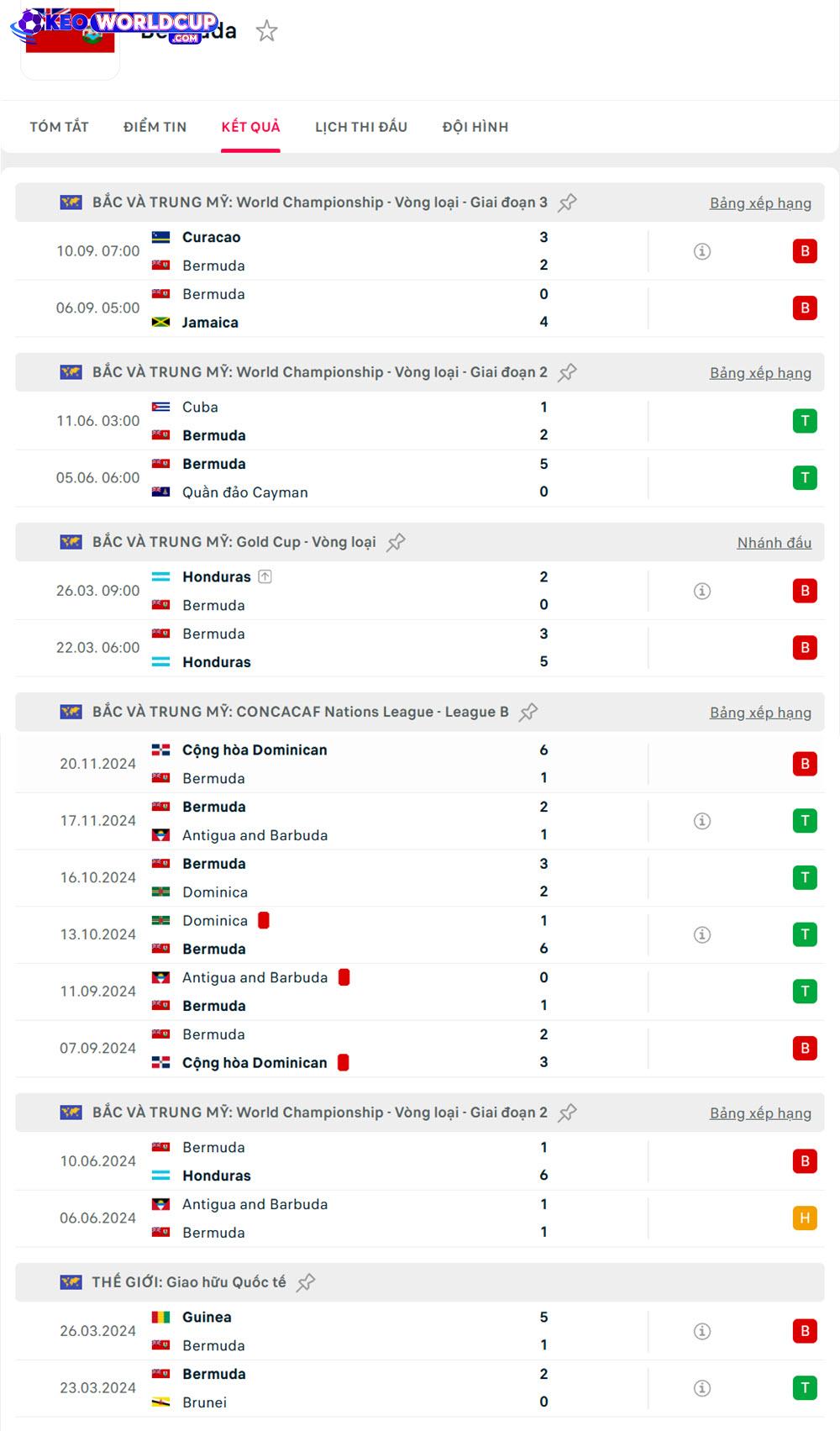 soi kèo vòng loại World Cup Bermuda vs Trinidad & Tobago