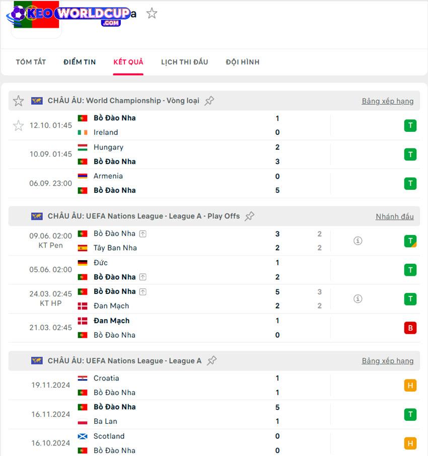 kèo nhà cái world cup châu âu Bồ Đào Nha vs Hungary