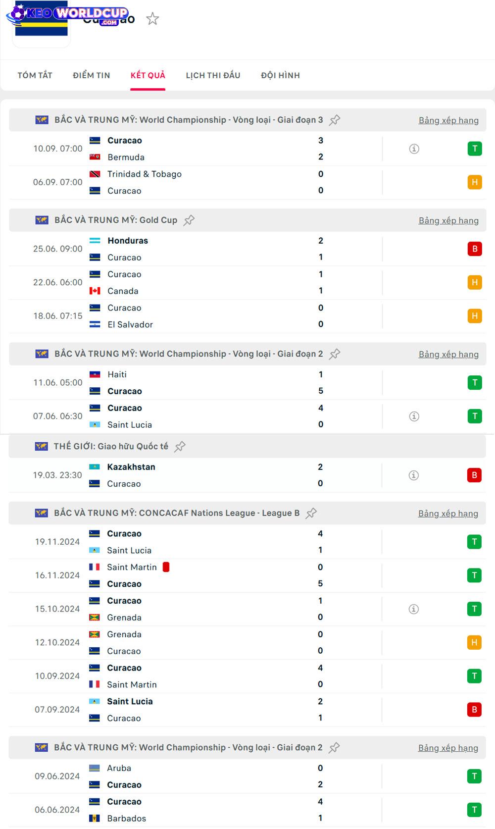 soi kèo vòng loại World Cup Curacao vs Jamaica