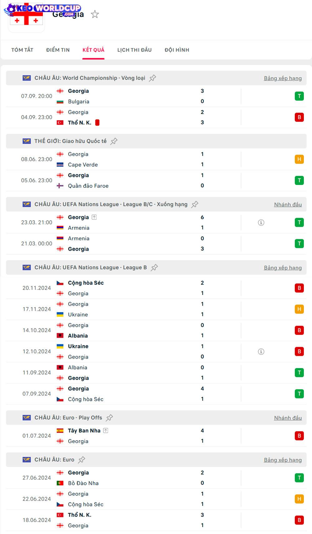 soi kèo vòng loại World Cup Tây Ban Nha vs Georgia