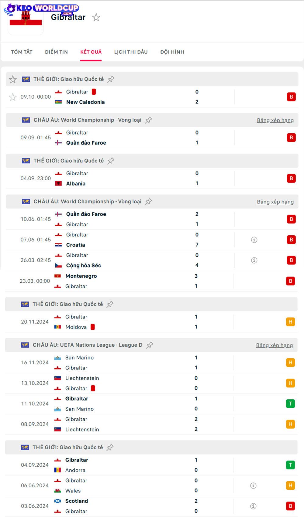soi kèo vòng loại world cup Croatia vs Gibraltar