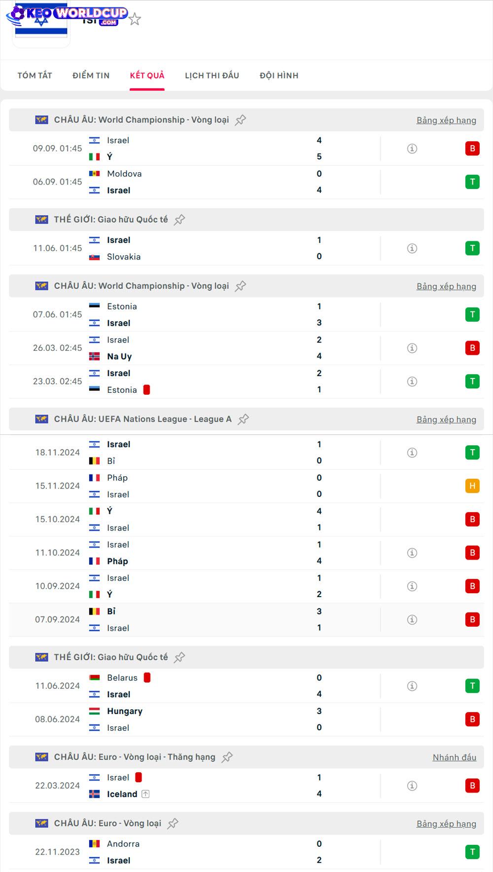 soi kèo vòng loại world cup châu âu Na Uy vs Israel