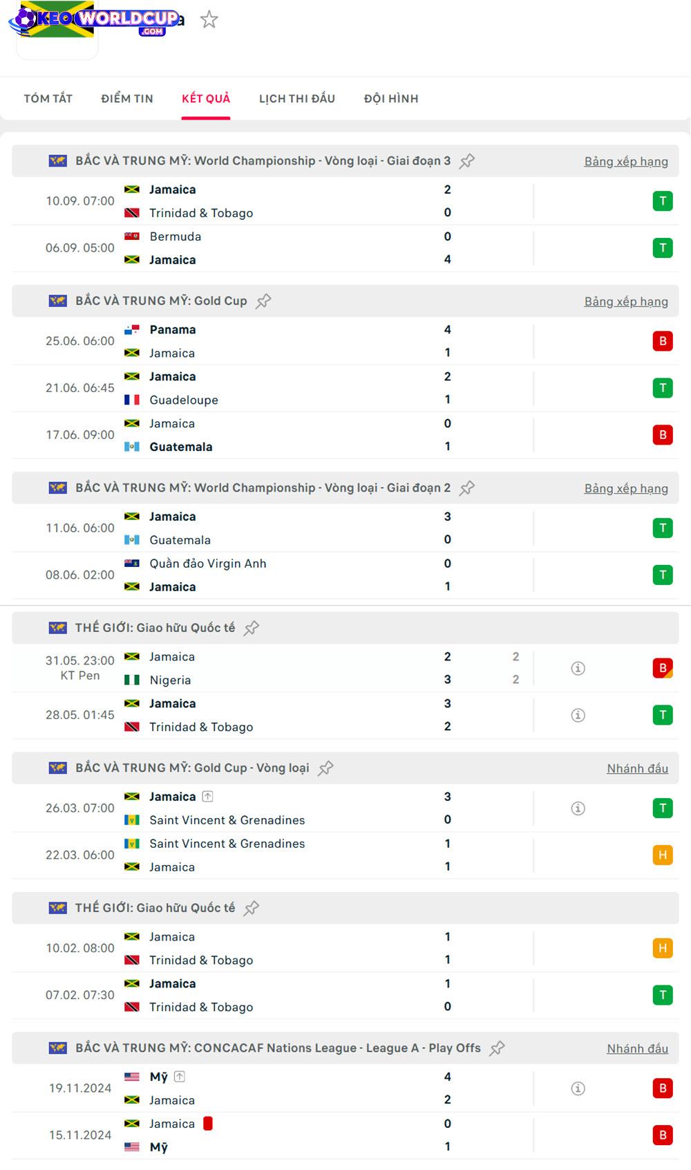 soi kèo vòng loại World Cup Curacao vs Jamaica