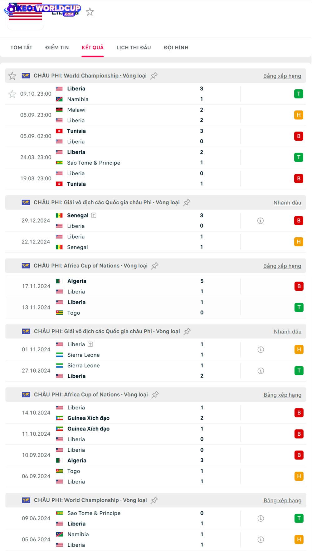soi kèo vòng loại WC Guinea Xích Đạo vs Liberia