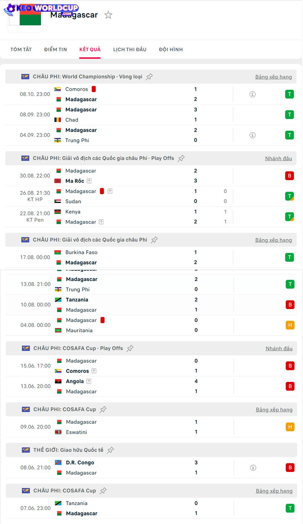 soi kèo World Cup Mali vs Madagascar