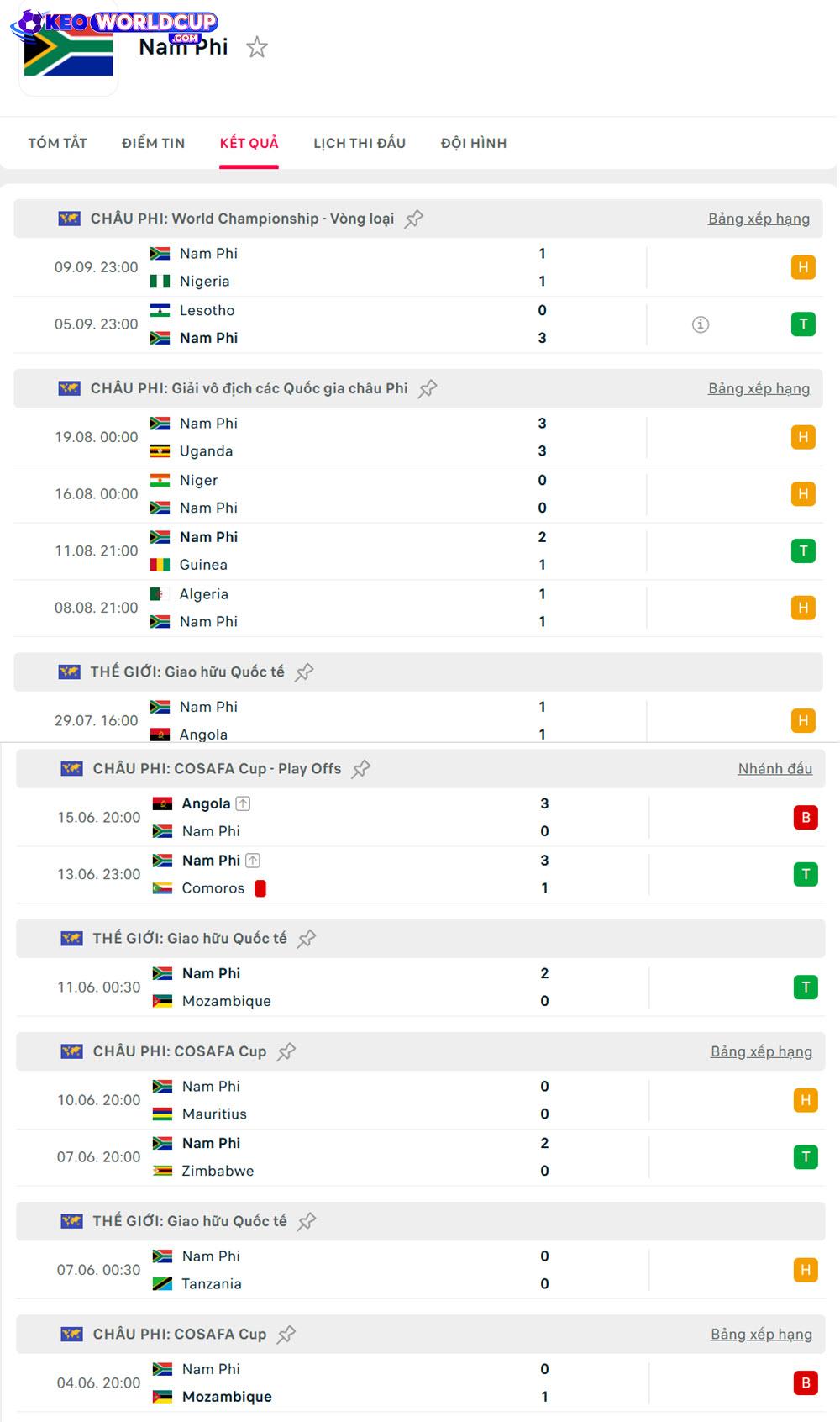 soi kèo vòng loại world cup châu phi Zimbabwe vs Nam Phi