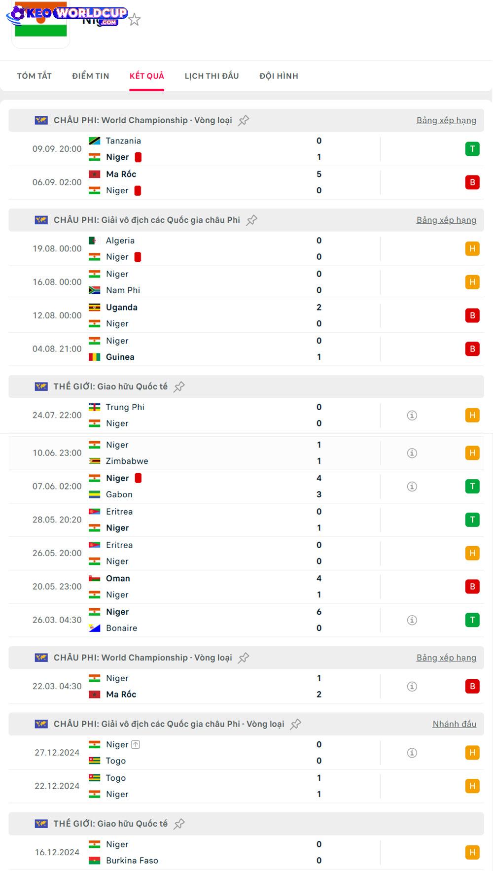 soi kèo world cup châu phi Niger vs Congo