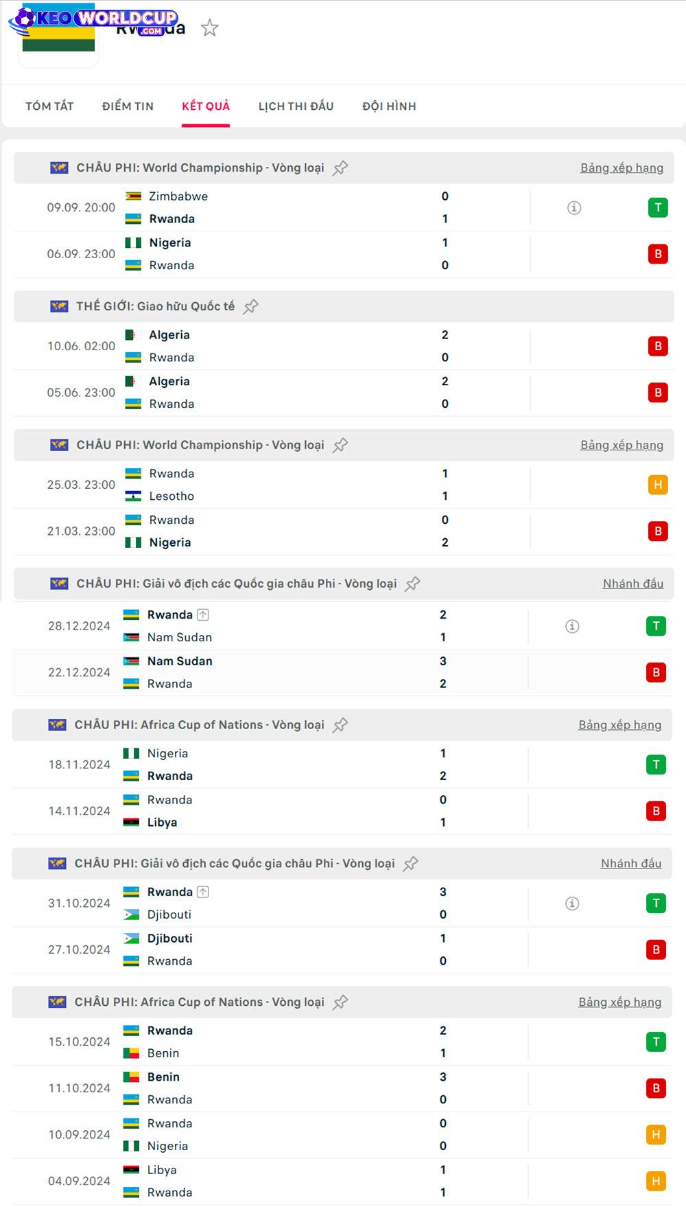 soi kèo vòng loại world cup châu phi Rwanda vs Benin
