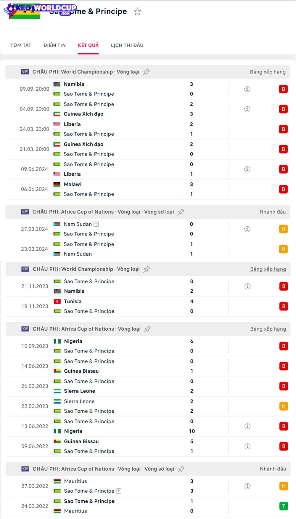 Sao Tome & Principe vs Tunisia