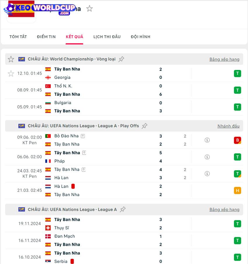 soi kèo vòng loại world cup châu âu Tây Ban Nha vs Bulgaria