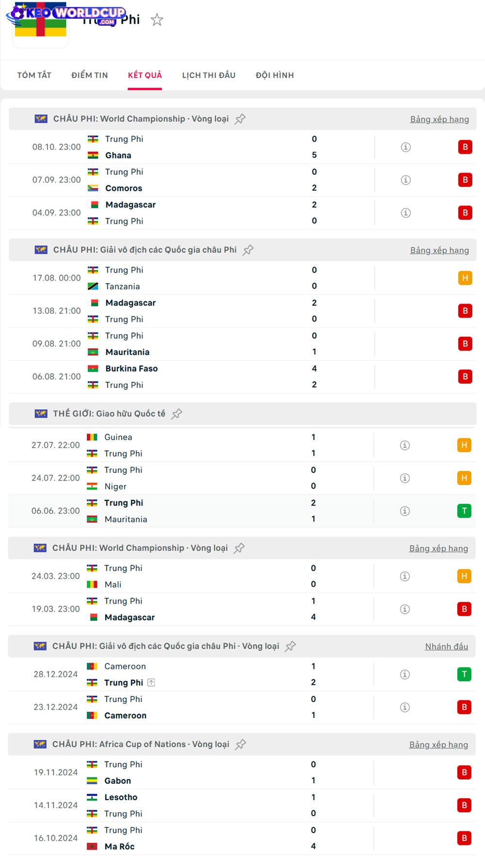 soi kèo vòng loại world cup Chad vs Trung Phi