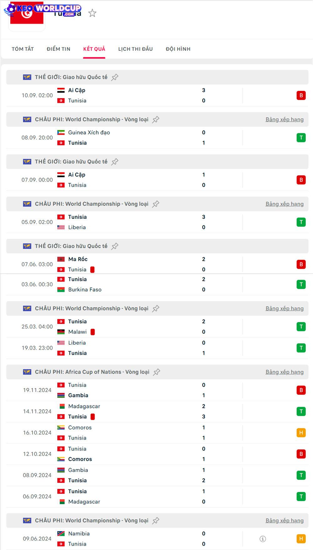 Sao Tome & Principe vs Tunisia