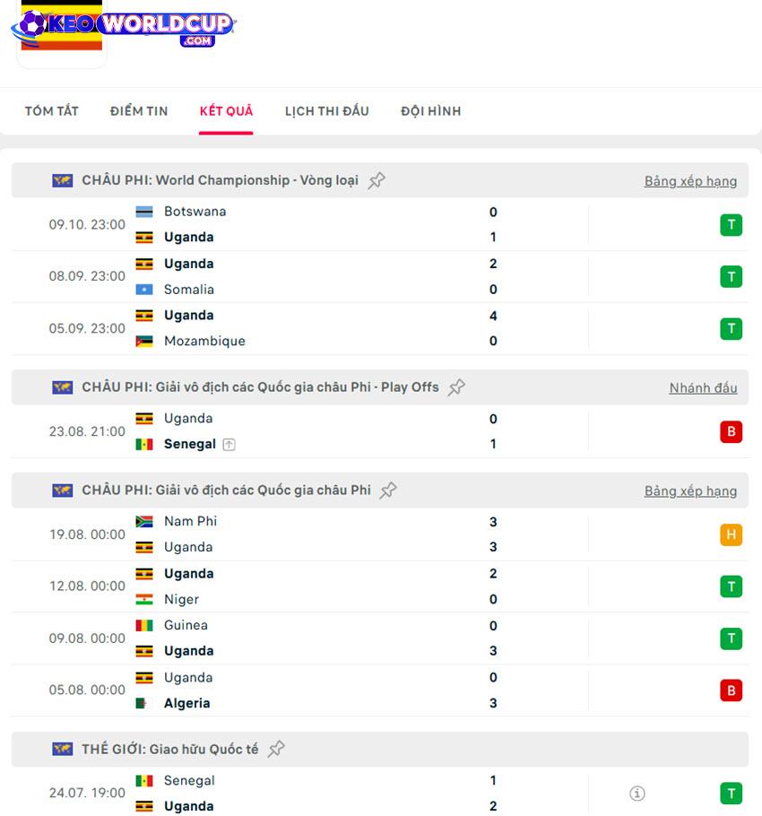 soi kèo world cup hôm nay Algeria vs Uganda