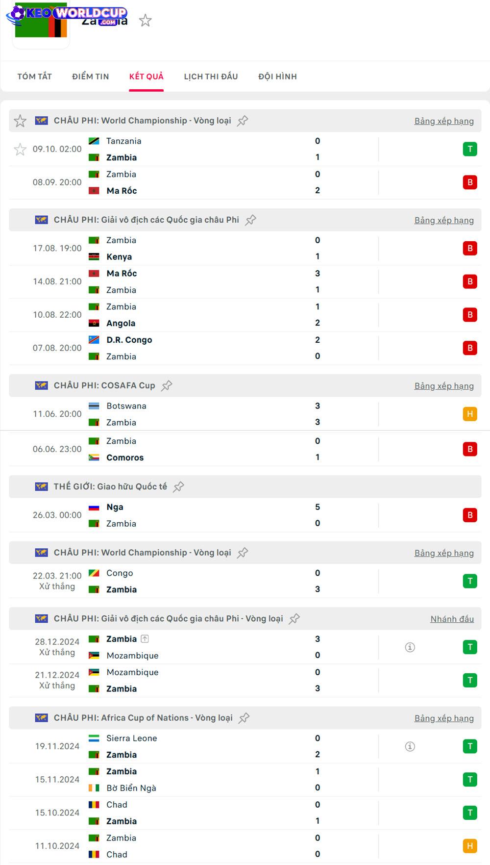 soi kèo vòng loại world cup Zambia vs Niger
