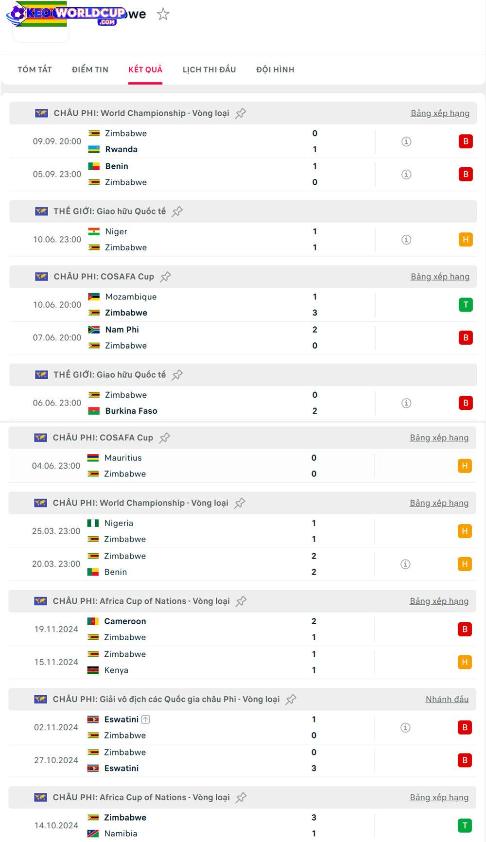 soi kèo vòng loại world cup châu phi Zimbabwe vs Nam Phi