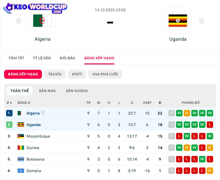 soi kèo world cup hôm nay Algeria vs Uganda