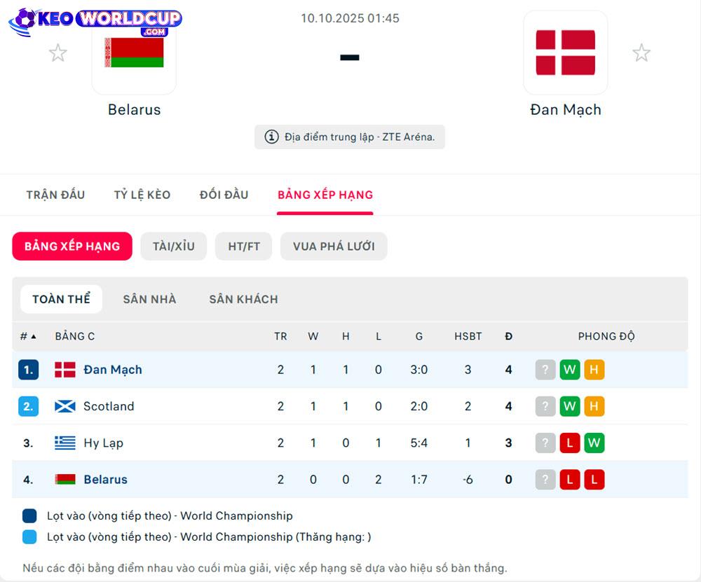 soi kèo bóng đá vòng loại world cup Belarus vs Đan Mạch