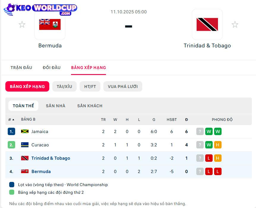 soi kèo vòng loại World Cup Bermuda vs Trinidad & Tobago