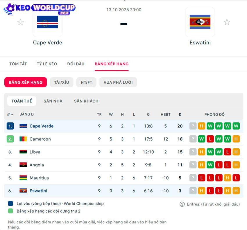 tỷ lệ kèo cá cược world cup Cape Verde vs Eswatini