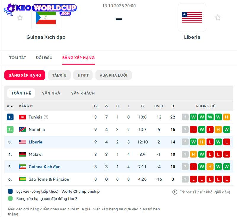 soi kèo vòng loại WCKV Châu Phi Guinea Xích Đạo vs Liberia