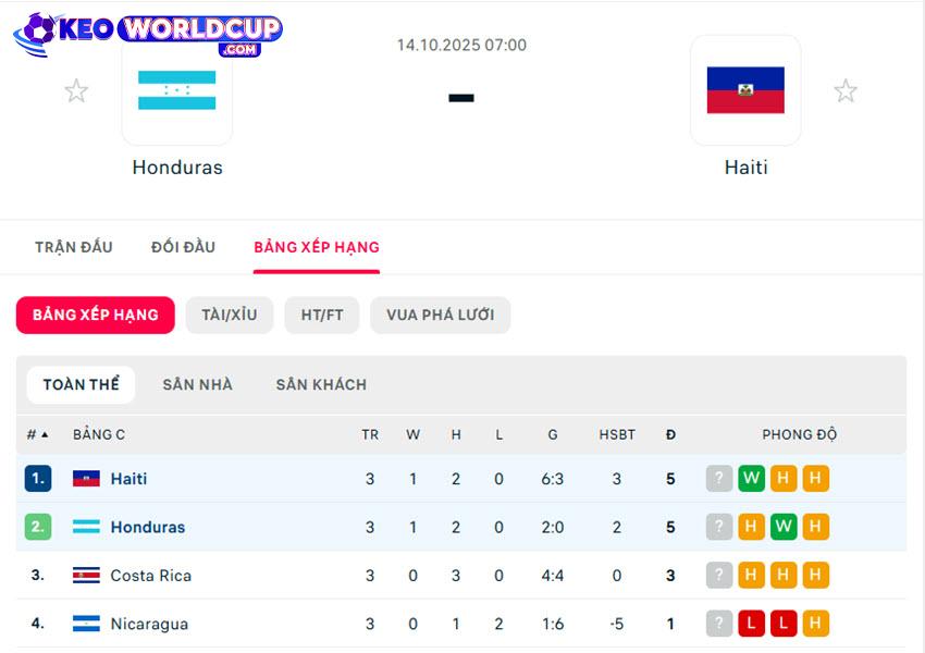 soi kèo vòng loại world cup nam mỹ Honduras vs Haiti