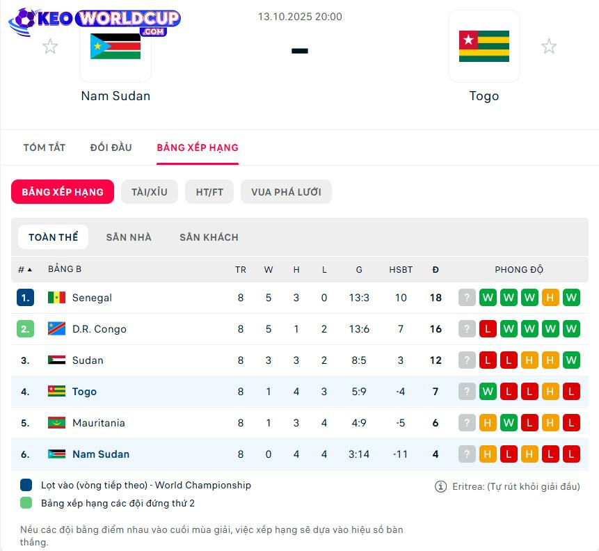 soi kèo World Cup Nam Sudan vs Togo