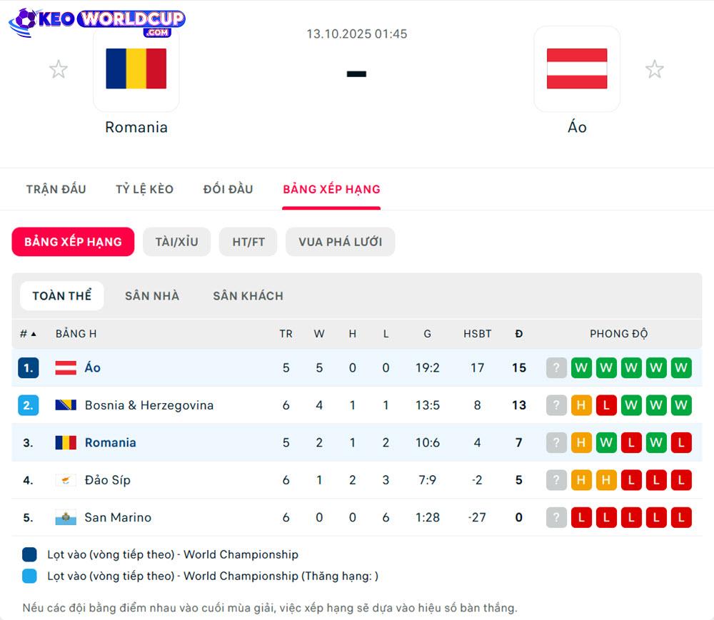 soi kèo world cup Romania vs Áo