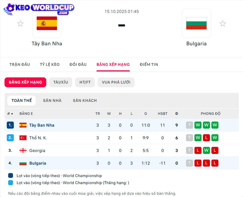 soi kèo vòng loại world cup châu âu Tây Ban Nha vs Bulgaria